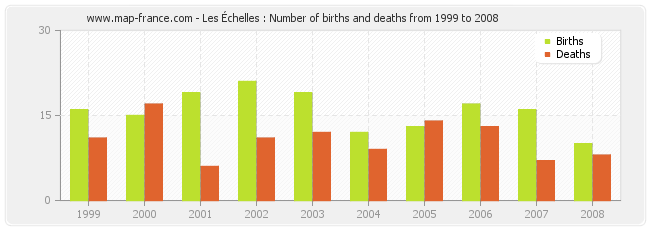 Les Échelles : Number of births and deaths from 1999 to 2008